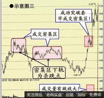 股价成功突破成交密集区时的买点