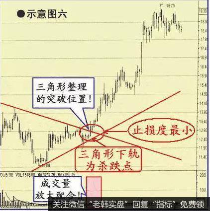 股价成功突破三角形整理时的买点