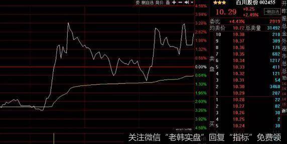 随后下午，此股主力继续自救，疯狂往上主动性拉升。