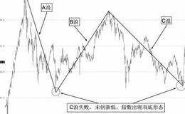 波浪理论简介：实战案例分析