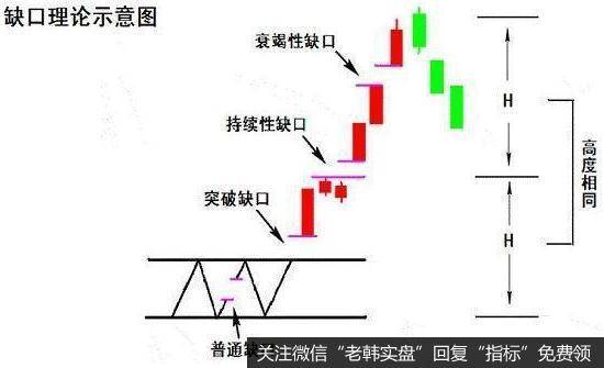 当一个密集的反转或整理形态完成后突破盘局时产生的缺口