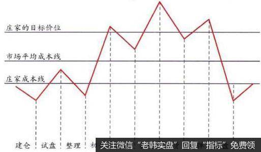 建仓、试盘、整理、初升、洗盘、拉升、出货、反弹、砸盘、扫尾