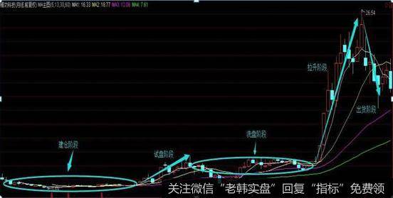 建仓、试盘、整理、初升、洗盘、拉升、出货、反弹、砸盘、扫尾