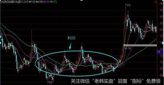 从时间上来说，建仓的时间越长，今后股价拉升的幅度也越大