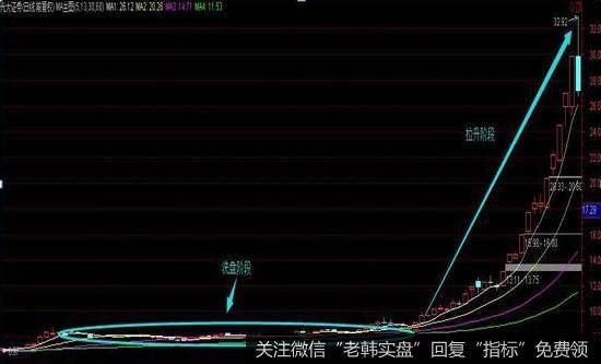 拉升是运作过程中非常重要的一环，只有通过拉升股价才能够不断地将获利放大