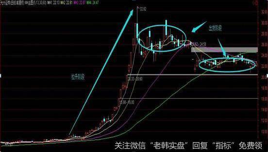 只要没有出货，盈利只是账面上的利润，随时都有可能化为乌有。因此，出货是至关重要的