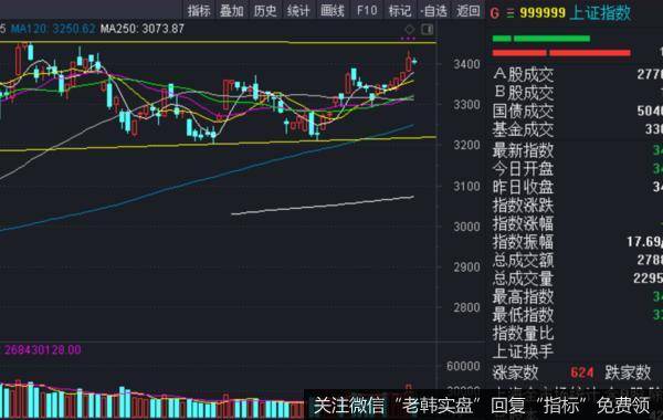 价投达叔：股票交流丨3458点，“狼”真的来了！