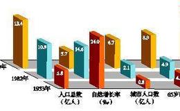 任泽平股市最新相关消息：中国人口问题的基本认识与建议