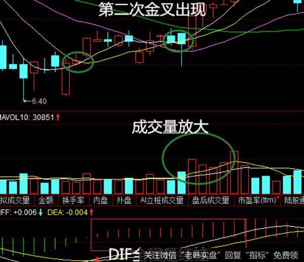 股价处于上升的趋势中，表明市场的走势很健康，DIF线红柱第二次出现的时候