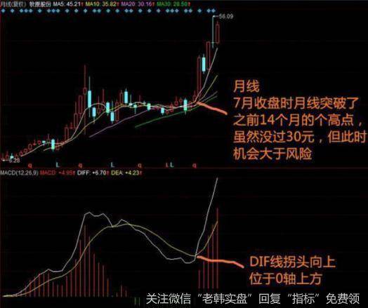 MACD途中DIF快线在7月份结束时拐头向上，并且位置在0轴上方。