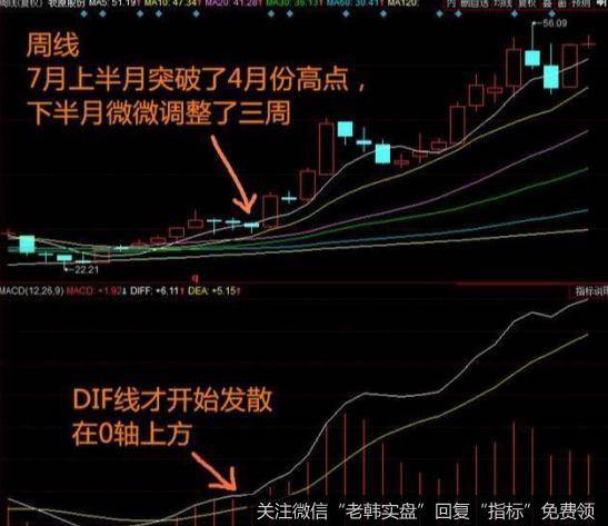 同时MACD的DIF在0轴上方，位置很低意味着风险不大，且正在发散当中。