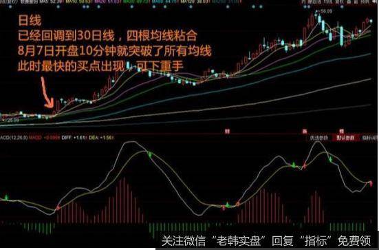 8月7日一开盘，10分钟内股价就突破了所有均线来到上方，尽显强势，此时最快的进场位出现了