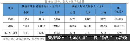 任泽平股市最新相关消息：论货币超发与资产价格：如何跑赢印钞机4