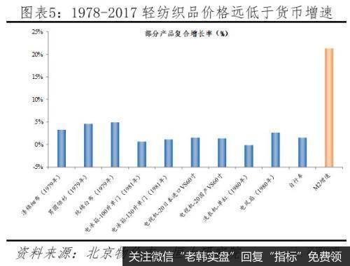 任泽平股市最新相关消息：论货币超发与资产价格：如何跑赢印钞机5