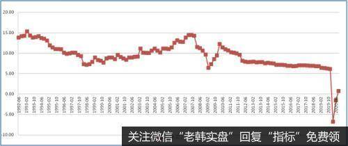 国内GDP增速