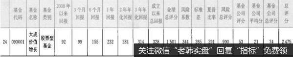 从持仓情况看，2008年一季度该基金并未减仓操作，应该是进行了防守型买入，于是 业绩的下滑就顺理成章了