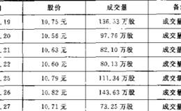 成交量在顶部行情中的应用（二）