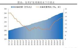 任泽平股市最新相关消息：点评11月金融数据：信用扩张放缓