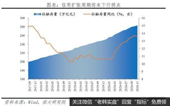 任泽平股市最新相关消息：点评11月金融数据：信用扩张放缓4