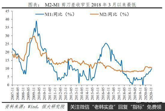 任泽平股市最新相关消息：点评11月金融数据：信用扩张放缓7