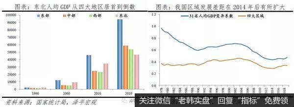 任泽平<a href='/yanweimin/337159.html'>股市</a>最新相关消息：中国南北差距明显拉大：原因与建议1