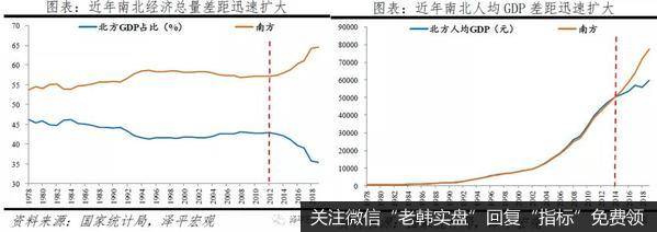 任泽平股市最新相关消息：中国南北差距明显拉大：原因与建议2