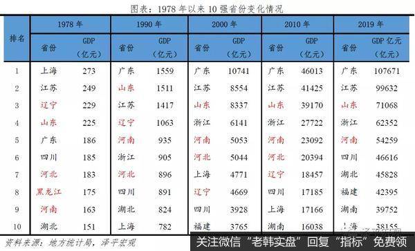 任泽平股市最新相关消息：中国南北差距明显拉大：原因与建议3