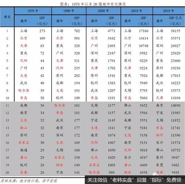 任泽平股市最新相关消息：中国南北差距明显拉大：原因与建议4