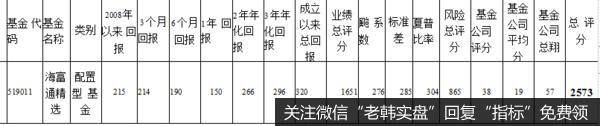 短期的回报尚好，中长期一般。风险系数和标准差得分不高。基金公司实力一般。