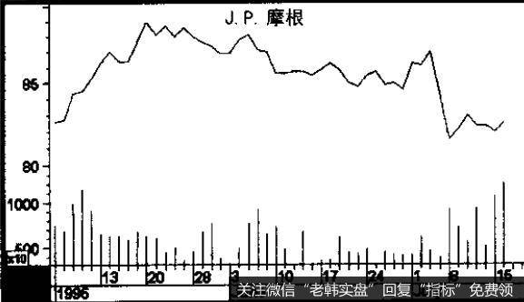 连线图或闭合连线图不考虑最高价、开盘价和最低价，只考虑收盘价