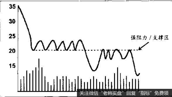 支撑区或阻力区之间的时间跨度越大，区域的意义就越小