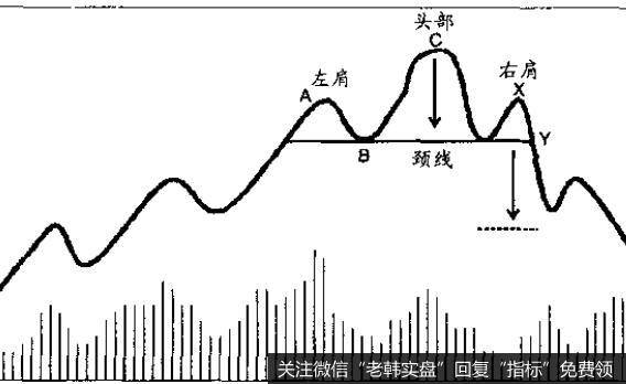 右肩是熊市趋势形成后的第一次反弹，所以诸位完全可以想到右肩的反弹有点儿贫血