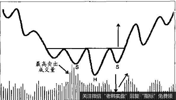 这一复杂的头肩形态反映了买卖双方战斗的激烈程度