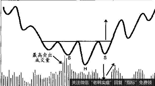 倒置头肩形态