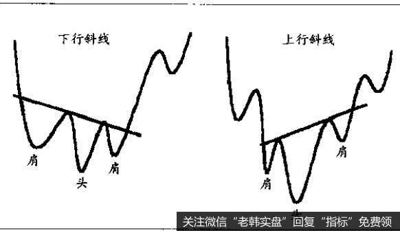 头肩模式也可能以整固形态出现在价格趋势中