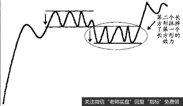 头肩模式也可能以整固形态出现在价格趋势中