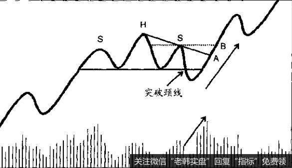 用实线把头部和右肩连接起来，如果价格跌破这条趋势线，而且成交量大幅增加，它可能是头肩形态失败的信号