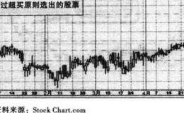 超买选股、交易量跃升选股概述