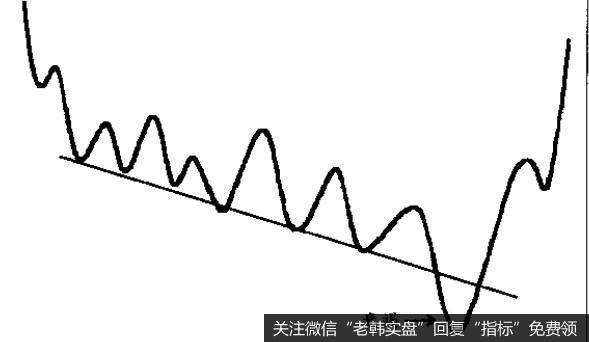 如果价格突破后能保持在通道之外，就可能出现加速运动