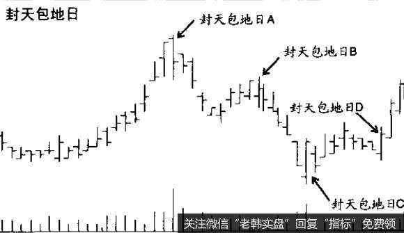 封天包地日D是一个非常强的信号，该日的价格波动区域比前三天的价格波动区域还大