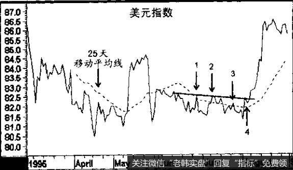 我们经常发现价格跃过移动平均线时，我们觉得它是有效的