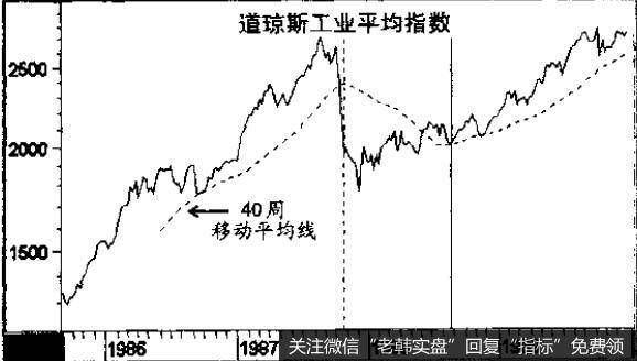 道琼斯工业平均指数