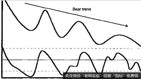 在时间上与价格的峰顶-峰谷大体上是一致的