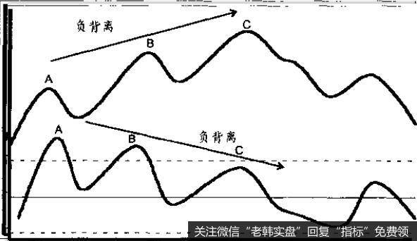 这种现象就叫负背离。动量指标的弱化预示价格趋势的弱化