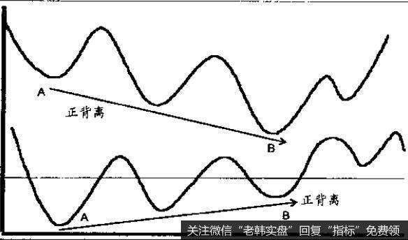 不论以什么时间为参照系，价格跌至底部前起码会出现一次正背离