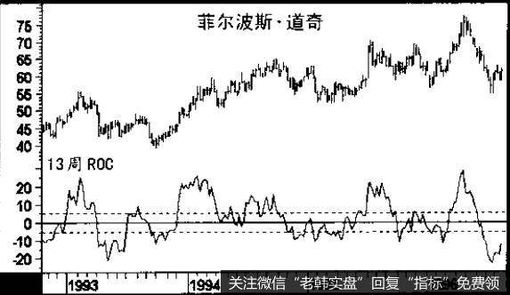 超买读数与超卖读数没有什么实用价值