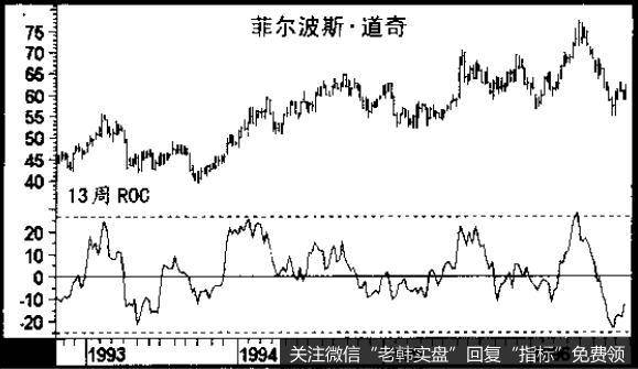 能把最高点和最低点全都反映出来