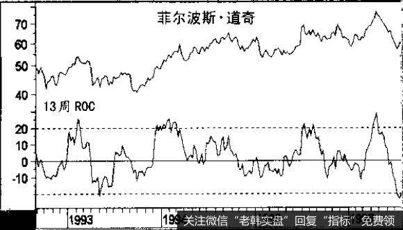 超买线与超卖线是根据个人习惯和判断力来设定的