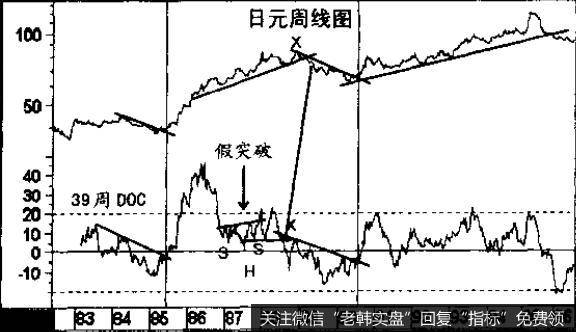 变动率指标与趋势线的形成相互映衬