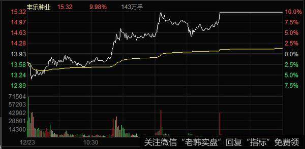 丁大卫最新股市评论：年内大盘运行在这个区间中